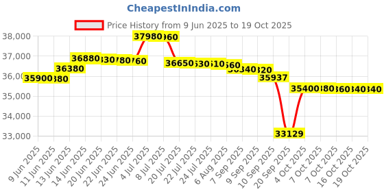 flipkart.com voltas 1 Ton 3 Star Split Inverter AC with Wi-fi Connect - White, Gold voltas Price History Graph from 9 Jun 2025 to 19 Oct 2025