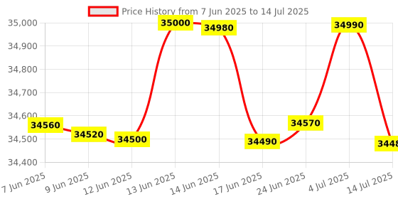 flipkart.com panasonic 1 Ton 3 Star Split Inverter AC with Wi-fi Connect - White, Grey panasonic Price History Graph from 7 Jun 2025 to 14 Jul 2025