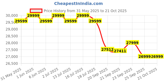 flipkart.com godrej 1 Ton 3 Star Split Inverter With Anti-Virus Protection AC- White, Gold godrej Price History Graph from 31 May 2025 to 21 Oct 2025