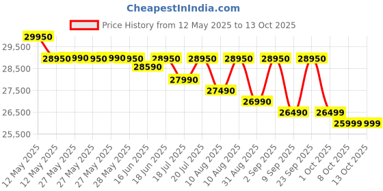 flipkart.com carrier 1 Ton 3 Star Window 2 Way Air Directional control with Dust Filter(2023 Model) AC- White carrier Price History Graph from 12 May 2025 to 13 Oct 2025