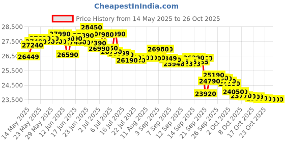 flipkart.com voltas 1 Ton 3 Star Window AC- White voltas Price History Graph from 14 May 2025 to 24 Oct 2025