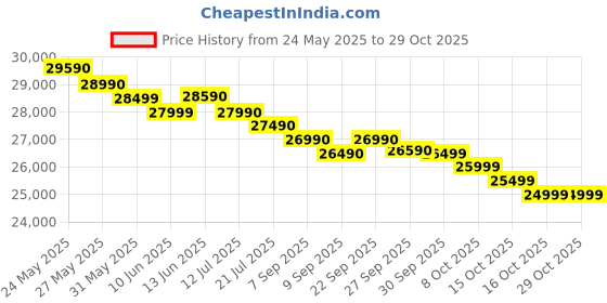 flipkart.com carrier 1 Ton 3 Star Window AC- White carrier Price History Graph from 24 May 2025 to 29 Oct 2025