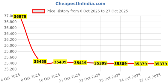 flipkart.com daikin 1 Ton 4 Star Split Inverter AC - White daikin Price History Graph from 6 Oct 2025 to 27 Oct 2025
