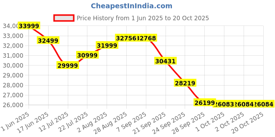 flipkart.com acerpure 1 Ton 5 Star Hot and Cold Split Inverter AC with Wi-fi Connect - White, Orange acerpure Price History Graph from 1 Jun 2025 to 20 Oct 2025