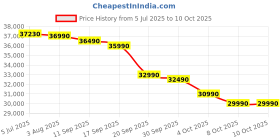 flipkart.com lloyd 1 Ton 5 Star Split AC with Wi-fi Connect- White lloyd Price History Graph from 5 Jul 2025 to 10 Oct 2025