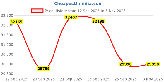 flipkart.com godrej 1 Ton 5 Star Split Dual Inverter With Anti-Virus Protection AC- White, Silver godrej Price History Graph from 12 Sep 2025 to 2 Nov 2025