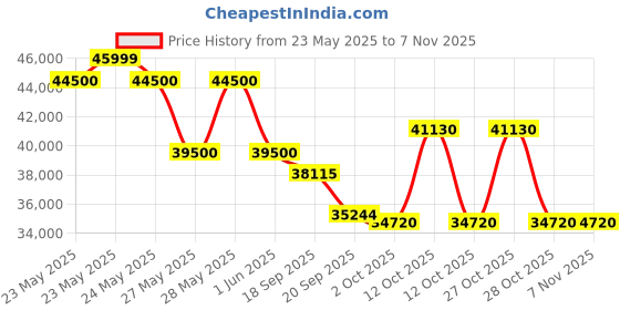 flipkart.com haier 1 Ton 5 Star Split Inverter AC- Silver haier Price History Graph from 23 May 2025 to 7 Nov 2025