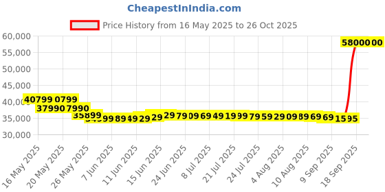 flipkart.com blue star 1 Ton 5 Star Split Inverter AC- Silver blue star Price History Graph from 16 May 2025 to 26 Oct 2025