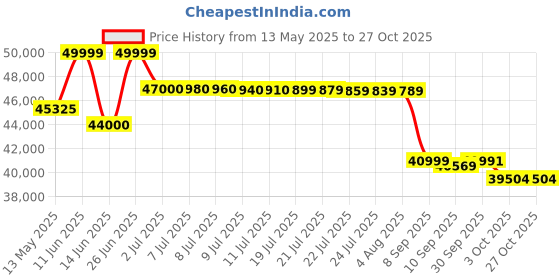 flipkart.com daikin 1 Ton 5 Star Split Inverter AC- White daikin Price History Graph from 13 May 2025 to 27 Oct 2025