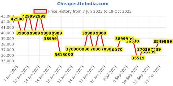 flipkart.com hitachi 1 Ton 5 Star Split Inverter AC- White hitachi Price History Graph from 7 Jun 2025 to 19 Oct 2025