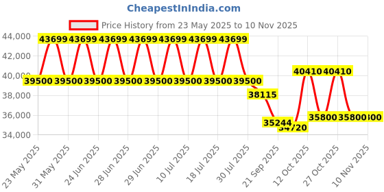 flipkart.com haier 1 Ton 5 Star Split Inverter AC- White haier Price History Graph from 23 May 2025 to 9 Nov 2025