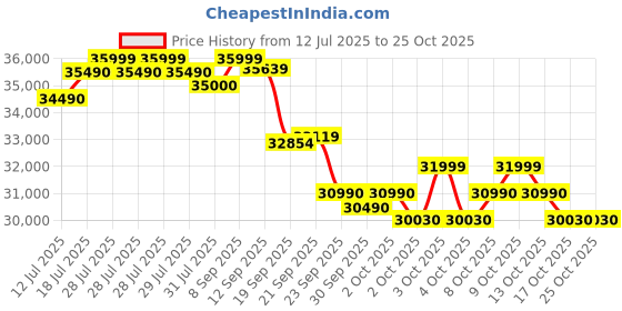 flipkart.com lloyd 1 Ton 5 Star Split Inverter AC- White lloyd Price History Graph from 12 Jul 2025 to 25 Oct 2025