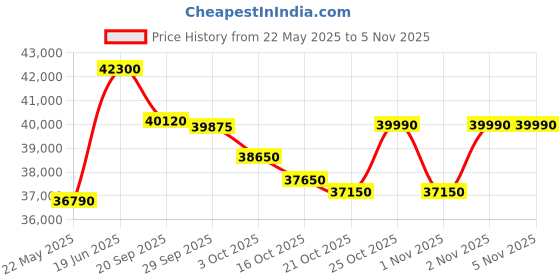 flipkart.com blue star 1 Ton 5 Star Split Inverter AC- White blue star Price History Graph from 22 May 2025 to 4 Nov 2025