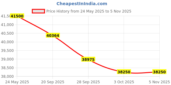 flipkart.com blue star 1 Ton 5 Star Split Inverter AC- White blue star Price History Graph from 24 May 2025 to 5 Nov 2025