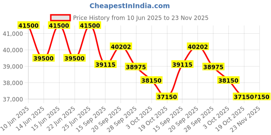 flipkart.com blue star 1 Ton 5 Star Split Inverter AC- White blue star Price History Graph from 10 Jun 2025 to 23 Nov 2025