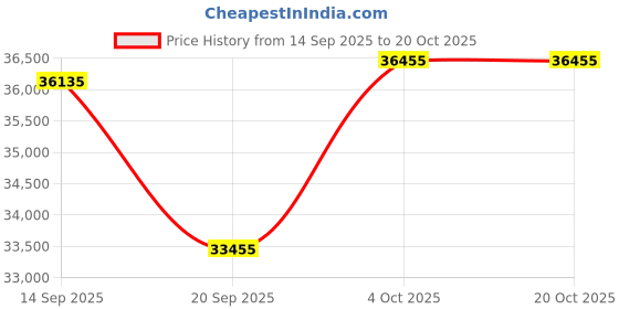 flipkart.com godrej 1 Ton 5 Star Split Inverter AC- White godrej Price History Graph from 14 Sep 2025 to 20 Oct 2025