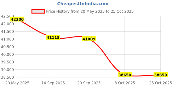 flipkart.com blue star 1 Ton 5 Star Split Inverter AC- White blue star Price History Graph from 20 May 2025 to 25 Oct 2025
