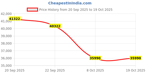 flipkart.com hitachi 1 Ton 5 Star Split Inverter AC- White hitachi Price History Graph from 20 Sep 2025 to 19 Oct 2025