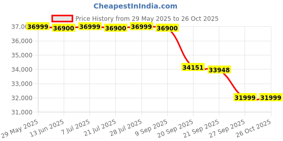 flipkart.com lloyd 1 Ton 5 Star Split Inverter AC- White lloyd Price History Graph from 29 May 2025 to 25 Oct 2025