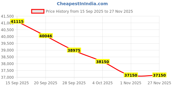 flipkart.com blue star 1 Ton 5 Star Split Inverter AC - White blue star Price History Graph from 15 Sep 2025 to 25 Nov 2025
