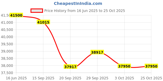 flipkart.com blue star 1 Ton 5 Star Split Inverter AC - White blue star Price History Graph from 16 Jun 2025 to 25 Oct 2025