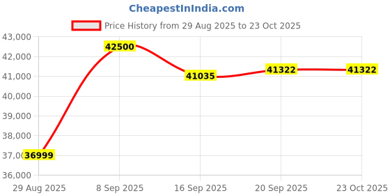 flipkart.com hitachi 1 Ton 5 Star Split Inverter AC- White, Gold hitachi Price History Graph from 29 Aug 2025 to 19 Oct 2025