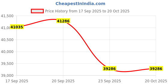 flipkart.com hitachi 1 Ton 5 Star Split Inverter AC- White, Gold hitachi Price History Graph from 17 Sep 2025 to 19 Oct 2025