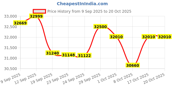 flipkart.com lloyd 1 Ton 5 Star Split Inverter AC with Wi-fi Connect - White, Beige lloyd Price History Graph from 9 Sep 2025 to 20 Oct 2025