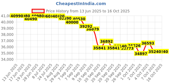 flipkart.com panasonic 1 Ton 5 Star Split Inverter AC with Wi-fi Connect - White, Grey panasonic Price History Graph from 13 Jun 2025 to 16 Oct 2025