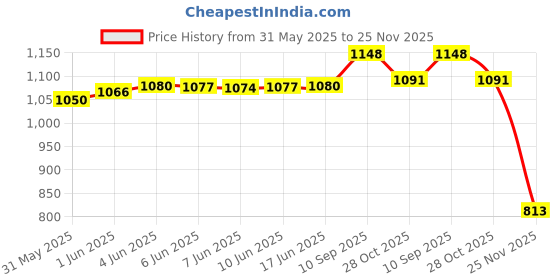 flipkart.com kruvad 1 Ton Jack _ 01 Vehicle Jack Stand kruvad Price History Graph from 31 May 2025 to 25 Nov 2025