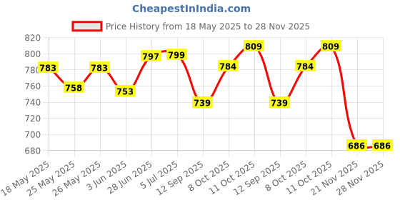flipkart.com motrika 1 Ton Jack Vehicle Jack motrika Price History Graph from 18 May 2025 to 28 Nov 2025