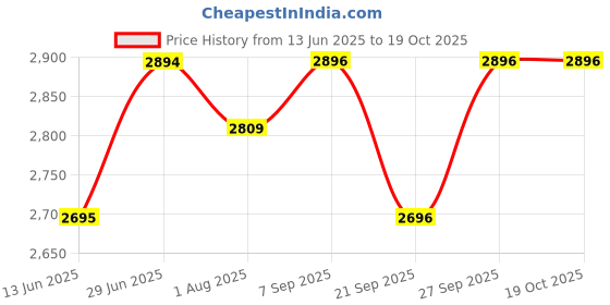 flipkart.com similac 1 Total Comfort Gold Infant Formula similac Price History Graph from 13 Jun 2025 to 18 Oct 2025