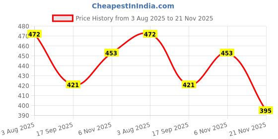 flipkart.com modinity 1 Trunk Organizer modinity Price History Graph from 3 Aug 2025 to 21 Nov 2025