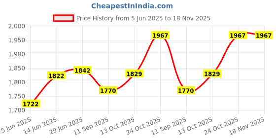 flipkart.com indmart 1 Tyre Puncher Kit, 1 Metal Compressor Combo Combo indmart Price History Graph from 5 Jun 2025 to 17 Nov 2025