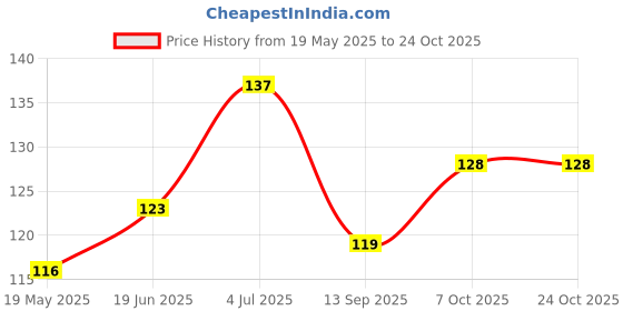 flipkart.com jantrex 1 U-Shaped 2-6 Years Mouth-Cleaning Silicone Clean Brush Kids Teeth Dental Care Extra Soft Toothbrush jantrex Price History Graph from 19 May 2025 to 23 Oct 2025