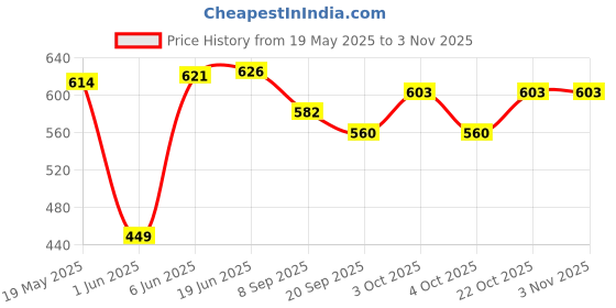 flipkart.com brown leaf (1 Umbrella Pichkari + 6 Magic Balloon)For Kids Holi & Pool Party Fun Water Gun brown leaf Price History Graph from 19 May 2025 to 2 Nov 2025