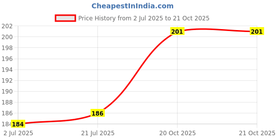 flipkart.com sanya traders 1 UNICORN Art Plastic Pencil Box sanya traders Price History Graph from 2 Jul 2025 to 20 Oct 2025
