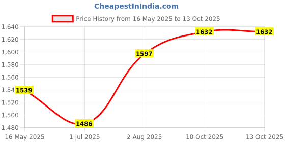 flipkart.com seasons 1 UNITS PLASTIC FOLDABLE DOUBLE DOOR CUPBOARD FOR CLOTH STORAGE MODULAR CABINET PVC Collapsible Wardrobe seasons Price History Graph from 16 May 2025 to 12 Oct 2025
