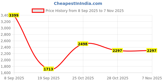 flipkart.com herbalife 1 VANILLA Powder herbalife Price History Graph from 8 Sep 2025 to 7 Nov 2025