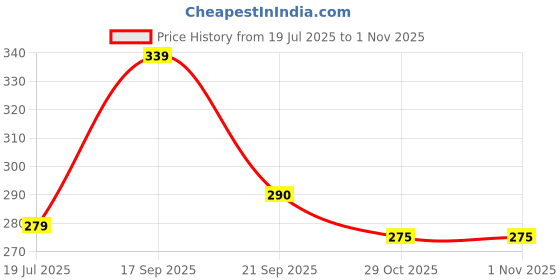flipkart.com sketware 1 Vehicle Oil Pump Kit sketware Price History Graph from 19 Jul 2025 to 31 Oct 2025