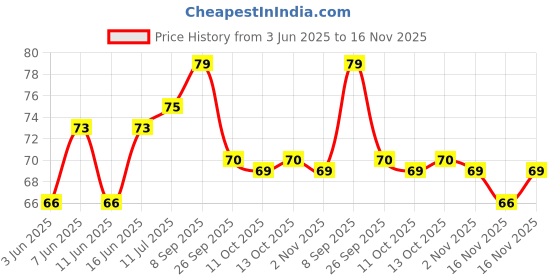 flipkart.com sehgal 1 Vendetta party / Role Playing Mask WVM-001 Party Mask sehgal Price History Graph from 3 Jun 2025 to 16 Nov 2025