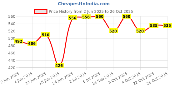 flipkart.com visstaa 1 Vista Chain Lube 500ml Chain Oil visstaa Price History Graph from 2 Jun 2025 to 25 Oct 2025