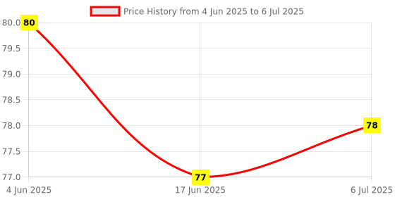 flipkart.com mz 1 W Basic Round LED Bulb mz Price History Graph from 4 Jun 2025 to 6 Jul 2025