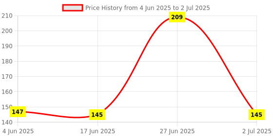 flipkart.com insignia decor 1 W Basic Round Plug & Play LED Bulb insignia decor Price History Graph from 4 Jun 2025 to 2 Jul 2025