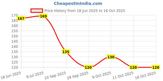 flipkart.com insignia decor 1 W Basic Round Plug & Play LED Bulb insignia decor Price History Graph from 18 Jun 2025 to 14 Oct 2025