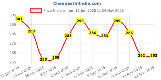 flipkart.com ikea 1 W Black Hand Blender ikea Price History Graph from 11 Jun 2025 to 24 Nov 2025