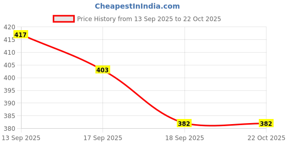 flipkart.com rose kuli by rose kuli 1 Wall Mounted Self Adhesive Magic Sticker/ Towel Rod for Bathroom Steel Towel Holder rose kuli by rose kuli Price History Graph from 13 Sep 2025 to 22 Oct 2025