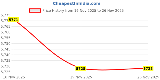 flipkart.com mevigo 1-Wardrobe 3-Door 3-Shelf Plastic Collapsible Cupboard PC Collapsible Wardrobe mevigo Price History Graph from 16 Nov 2025 to 26 Nov 2025