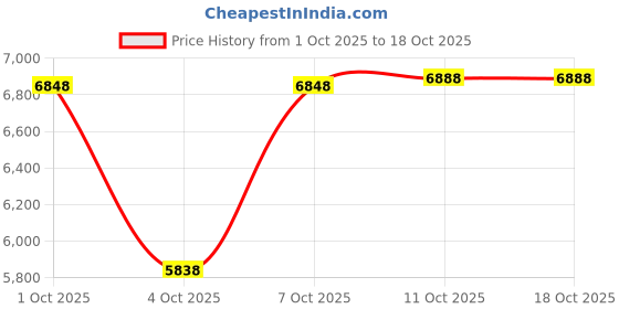 flipkart.com sasimo 1-Wardrobe 4-Door 4-Shelf Plastic foldable Cupboard PC Collapsible Wardrobe sasimo Price History Graph from 1 Oct 2025 to 18 Oct 2025