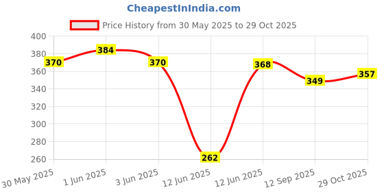 flipkart.com frenyear 1 Warehouse, Car During Travelling Camping Hiking, Medical Storage Bag Pill Box frenyear Price History Graph from 30 May 2025 to 29 Oct 2025